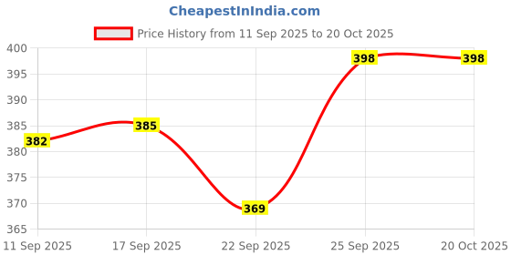 flipkart.com loveson toys Education Game 2 IN 1,Spelling & Mathematics Game for Kids with Flash Cards loveson toys Price History Graph from 11 Sep 2025 to 19 Oct 2025