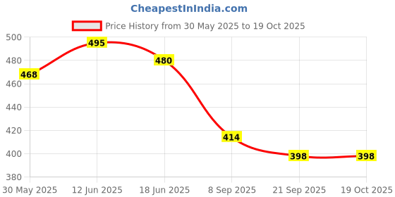 flipkart.com rgv Education Intelligent LED Screen Tablet Learning Machine Piano Toy rgv Price History Graph from 30 May 2025 to 19 Oct 2025
