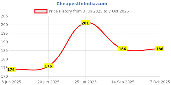 flipkart.com sukan tex Education Puzzle Game Geometric Shape Sorter Toy for Kids sukan tex Price History Graph from 3 Jun 2025 to 7 Oct 2025