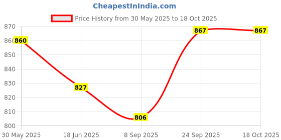 flipkart.com anaysha impex Education Robot Toys 13 in 1 Models Powered by Solar Energy Learning Kid Station anaysha impex Price History Graph from 30 May 2025 to 16 Oct 2025
