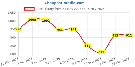 flipkart.com arniyavala Education Solar Robot Toys Solar Powered by The Sun|DIY Building Science Experiment Kit for Kids, Gifts for 8-12 Year Old Boys and Girls arniyavala Price History Graph from 31 May 2025 to 13 Nov 2025