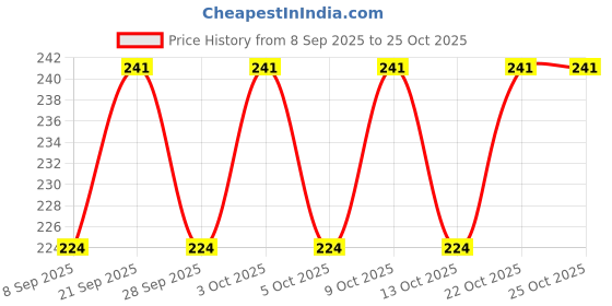 flipkart.com mayank & company Education toy Flash Light Projector Toys for Kids Sleeptime stories mayank & company Price History Graph from 8 Sep 2025 to 24 Oct 2025