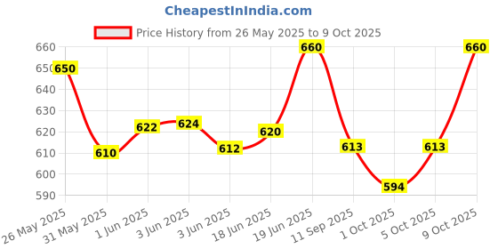flipkart.com star venture education toys 37 key electronic keyboard can play beginner electric education toys 37 key electronic keyboard can play beginner electric Analog Portable Keyboard star venture Price History Graph from 26 May 2025 to 9 Oct 2025