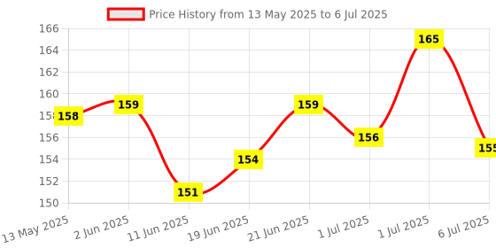 flipkart.com dolpinstyle EDUCATION With playing toys(Learn & play) dolpinstyle Price History Graph from 13 May 2025 to 6 Jul 2025