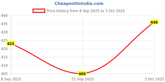 flipkart.com forsikha Education Wooden Toys Wooden Math Calculation Board Numerical Maze Tracing Toy forsikha Price History Graph from 8 Sep 2025 to 3 Oct 2025