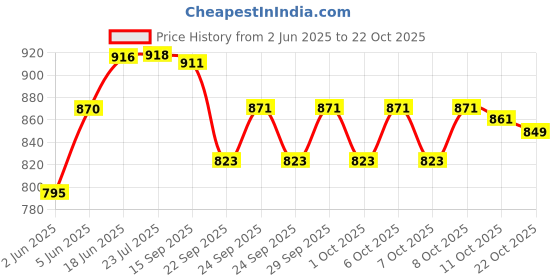 flipkart.com startac Educational 12 Inch diameter Globe with Magnifying Glass Desk & Table Top Political World Globe startac Price History Graph from 2 Jun 2025 to 22 Oct 2025