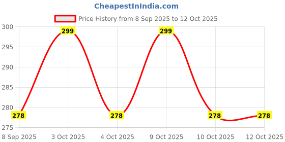 flipkart.com gupta enterprises Educational 2 In 1 Erasable Writing Board With Chalk Marker For Pre-School Kids gupta enterprises Price History Graph from 8 Sep 2025 to 12 Oct 2025