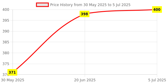flipkart.com arniyavala Educational 2 in 1 Learn to count slate with counting beads and slate. arniyavala Price History Graph from 30 May 2025 to 5 Jul 2025
