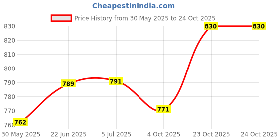 flipkart.com mayank & company Educational 6 In 1 Solar Power Energy Robot Toy Kit mayank & company Price History Graph from 30 May 2025 to 23 Oct 2025