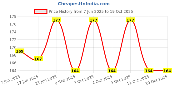 flipkart.com jvts Educational 7 Stacking Coloring Teddy Ring Baby Toy for Toddler Boys and Girls jvts Price History Graph from 7 Jun 2025 to 18 Oct 2025