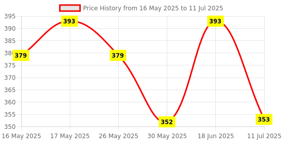 flipkart.com bazaar Educational Abacus 13 Row Counting Frame with Beads, Math Learning Toy for Kids bazaar Price History Graph from 16 May 2025 to 11 Jul 2025