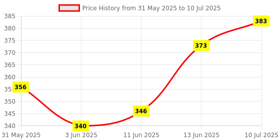 flipkart.com bkdt marketing Educational Abacus for Kids Early Math Skills to Learn to Count, Add & Subtract bkdt marketing Price History Graph from 31 May 2025 to 10 Jul 2025