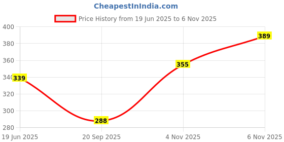 flipkart.com zokato Educational Abacus Junior Avengers for Counting Addition Subtraction zokato Price History Graph from 19 Jun 2025 to 6 Nov 2025