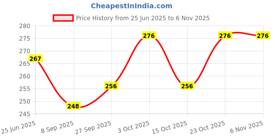 flipkart.com pezyox Educational Abacus Junior Avengers for Counting Addition Subtraction pezyox Price History Graph from 25 Jun 2025 to 6 Nov 2025