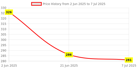 flipkart.com white popcorn Educational Abacus Junior for Kids to Learn to Count, add & Subtract with Colourful Beads white popcorn Price History Graph from 2 Jun 2025 to 7 Jul 2025