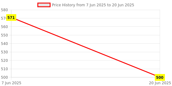 flipkart.com pezyox Educational Abacus Senior for Kids to Count, add & Subtract with Colourful Beads pezyox Price History Graph from 7 Jun 2025 to 20 Jun 2025