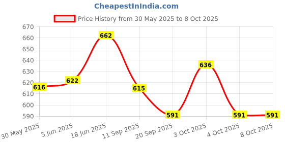 flipkart.com arniyavala Educational Abacus Senior for Kids to Count, add & Subtract with Colourful Beads arniyavala Price History Graph from 30 May 2025 to 8 Oct 2025