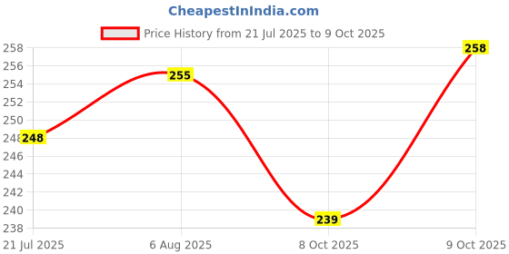 flipkart.com game phactory Educational Abacus Tool Kit for Kids Children, Multicolour game phactory Price History Graph from 21 Jul 2025 to 9 Oct 2025
