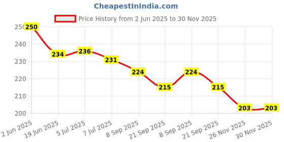 flipkart.com dorytoys Educational Alphabet Learning Soft Pillow Cushion Book Toys For Kids dorytoys Price History Graph from 2 Jun 2025 to 30 Nov 2025