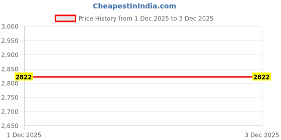 flipkart.com sr toys Educational Architect (3 in 1) Vacation Getaways for Building Blocks (792pcs) sr toys Price History Graph from 1 Dec 2025 to 1 Dec 2025