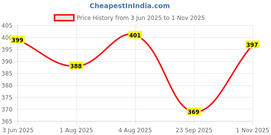 flipkart.com jd enterpeise Educational Baby Learning Printed Pillow/Cushion/Soft Toys/Toddler Pillow Cotton Alphanumeric, Animals, Birds, Fruits, Smiley Baby Pillow Pack of 1 jd enterpeise Price History Graph from 3 Jun 2025 to 1 Nov 2025