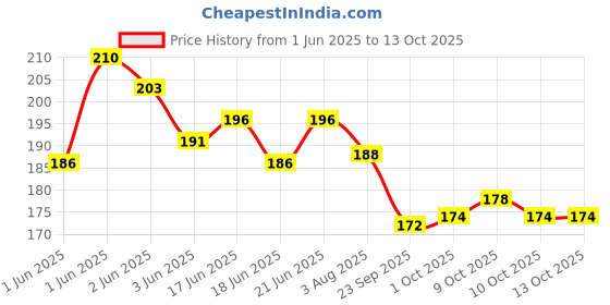 flipkart.com webby Educational Big Size Alphabets Floor Puzzle webby Price History Graph from 1 Jun 2025 to 13 Oct 2025