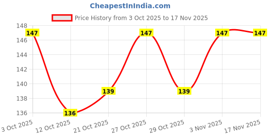 flipkart.com quasar Educational Building Blocks Smart Stick quasar Price History Graph from 3 Oct 2025 to 16 Nov 2025