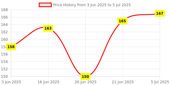 flipkart.com divykri Educational Building Blocks Smart Stick with Different Shape Game Set for Kids divykri Price History Graph from 3 Jun 2025 to 5 Jul 2025