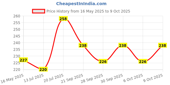 flipkart.com abyz Educational Building Blocks Windmill House Set, Learning Toy for Kids 3-5 Years, abyz Price History Graph from 16 May 2025 to 9 Oct 2025