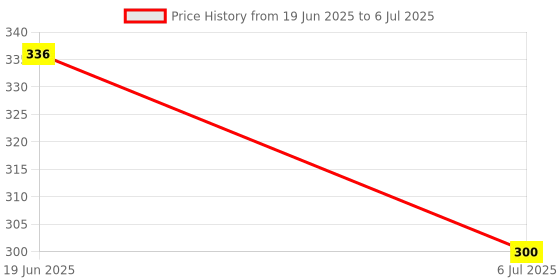 flipkart.com dgcrayons Educational Calculation Count Addition Substraction 3 Rods Abacus Tool For Kids dgcrayons Price History Graph from 19 Jun 2025 to 6 Jul 2025