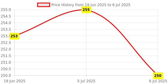 flipkart.com vinmot Educational Calculation Counting Addition Substraction Abacus Tool For Kids vinmot Price History Graph from 19 Jun 2025 to 6 Jul 2025