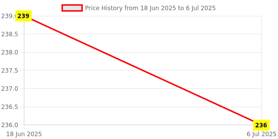 flipkart.com grest Educational Calculation Counting Addition Substraction Abacus Tool For Kids grest Price History Graph from 18 Jun 2025 to 6 Jul 2025