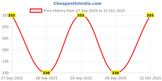 flipkart.com joejoe Educational Classic Counting Slate 2 in 1. Enhances Counting and Writing_37 joejoe Price History Graph from 27 Sep 2025 to 22 Oct 2025