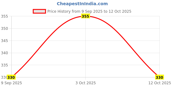 flipkart.com joejoe Educational Classic Counting Slate 2 in 1. Enhances Counting and Writing_63 joejoe Price History Graph from 9 Sep 2025 to 12 Oct 2025