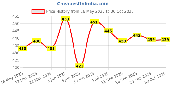 flipkart.com sarathi fashion Educational computer sarathi fashion Price History Graph from 16 May 2025 to 30 Oct 2025