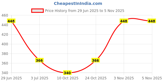 flipkart.com kinegic Educational computer kinegic Price History Graph from 29 Jun 2025 to 5 Nov 2025