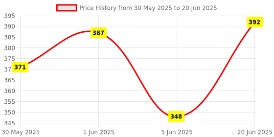 flipkart.com webster Educational Computer ABC and 123 Learning Game Kids Mini Laptop with LED Display and Music webster Price History Graph from 30 May 2025 to 20 Jun 2025