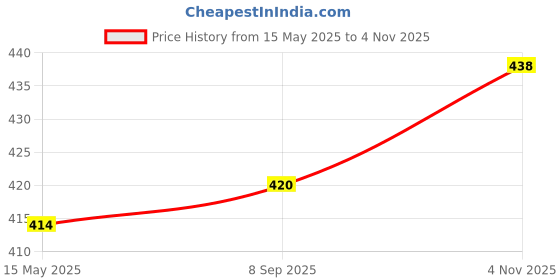 flipkart.com just97 Educational Computer ABC and 123 Learning Kids Laptop just97 Price History Graph from 15 May 2025 to 4 Nov 2025