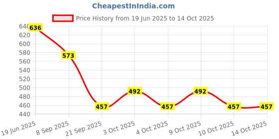 flipkart.com jmv Educational Computer ABC and 123 Learning Kids Laptop jmv Price History Graph from 19 Jun 2025 to 13 Oct 2025