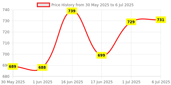 flipkart.com himanshu tex Educational Computer ABC and 123 Learning Kids Laptop with LED Display and Music himanshu tex Price History Graph from 30 May 2025 to 6 Jul 2025