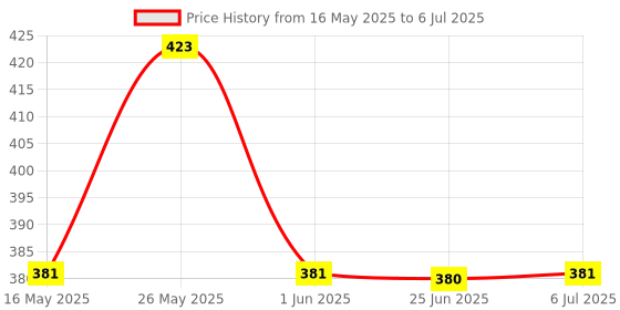 flipkart.com a.s.traders Educational Computer Abc And 123 Learning Kids Laptop With LED Display And Music a.s.traders Price History Graph from 16 May 2025 to 6 Jul 2025