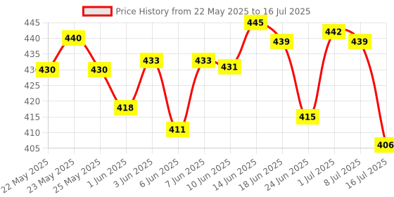 flipkart.com maa interprise EDUCATIONAL COMPUTER ABC AND 123 LEARNING KIDS LAPTOP WITH LED DISPLAY AND MUSIC maa interprise Price History Graph from 22 May 2025 to 16 Jul 2025