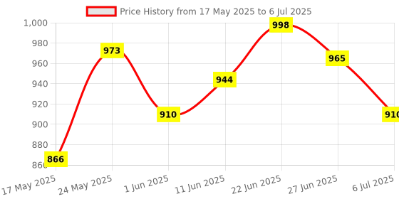 flipkart.com anushka toys Educational Computer ABC and 123 Learning Kids Laptop with LED Display and Music anushka toys Price History Graph from 17 May 2025 to 6 Jul 2025
