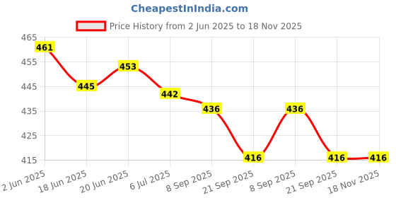 flipkart.com goodsnet Educational Computer Abc And 123 Learning Kids Laptop With LED Display And Music goodsnet Price History Graph from 2 Jun 2025 to 17 Nov 2025