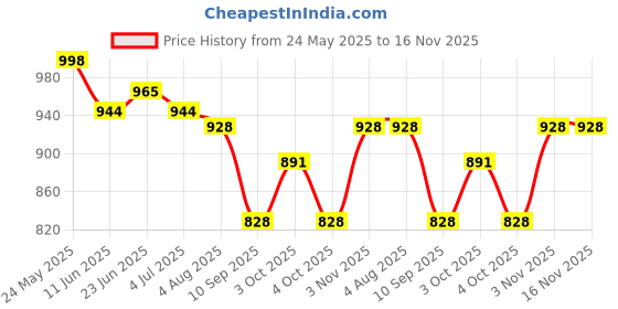 flipkart.com khelozz Educational Computer ABC and 123 Learning Kids Laptop with LED Display and Music khelozz Price History Graph from 24 May 2025 to 16 Nov 2025