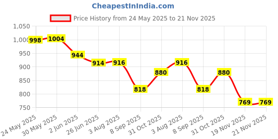 flipkart.com slenderopal Educational Computer ABC and 123 Learning Kids Laptop with LED Display and Music slenderopal Price History Graph from 24 May 2025 to 21 Nov 2025