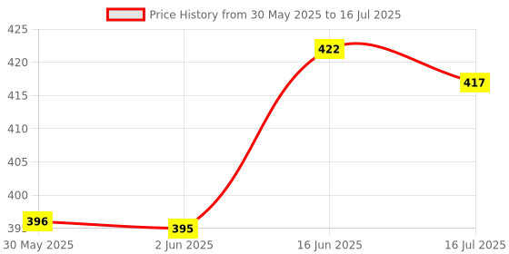 flipkart.com mummas kidz Educational Computer ABC and 123 Learning Kids Laptop with LED Display and Music mummas kidz Price History Graph from 30 May 2025 to 16 Jul 2025