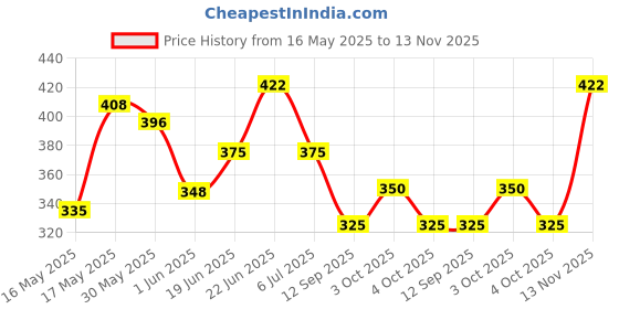 flipkart.com vnex Educational Computer ABC and 123 Learning Kids Laptop with LED Display and Music (Pink) vnex Price History Graph from 16 May 2025 to 13 Nov 2025