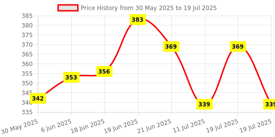 flipkart.com fedexo Educational Computer Abc And 123 Learning Kids Laptop With LED Display And Music - Pink fedexo Price History Graph from 30 May 2025 to 11 Jul 2025