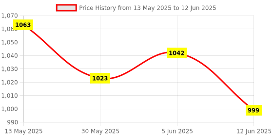 flipkart.com babybliss educational computer abc and 123 learning kids laptop with led display and music with mouse babybliss Price History Graph from 13 May 2025 to 12 Jun 2025